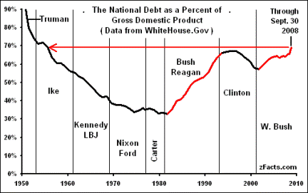 Republican vs. Democratic Debt Republican vs. Democratic Debt