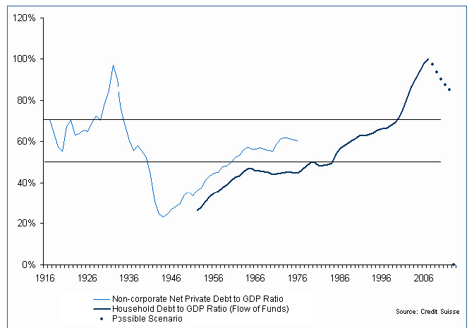 Household debt as a percent of GDP - courtesy of David Beim