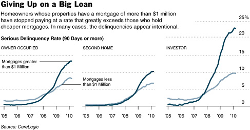 Rich investors defaulting on mortgages