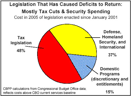 Decades of Republican tax breaks and Republican Wars raise deficit to record levels 
