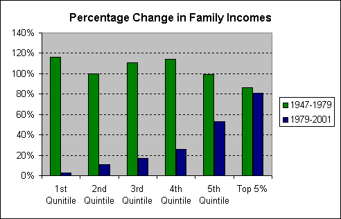 Household income shifts to the rich