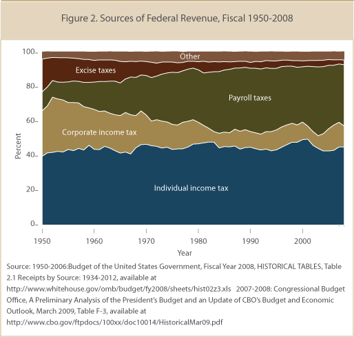Tax revenue from Corps cut while individual revenues stay the same.