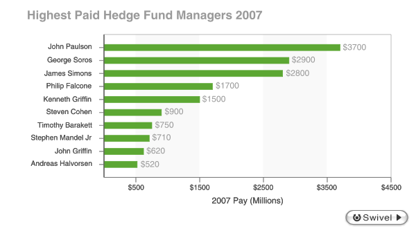 Income for the top hedge fund managers in 2007