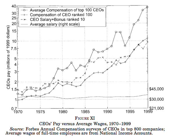 jobsanger-ceo-to-worker-pay-ratio-in-u-s-is-outrageous