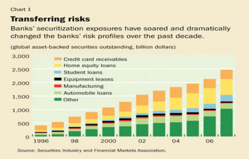 This figure illustrates the extent to which commercial banks invested in asset-backed securities