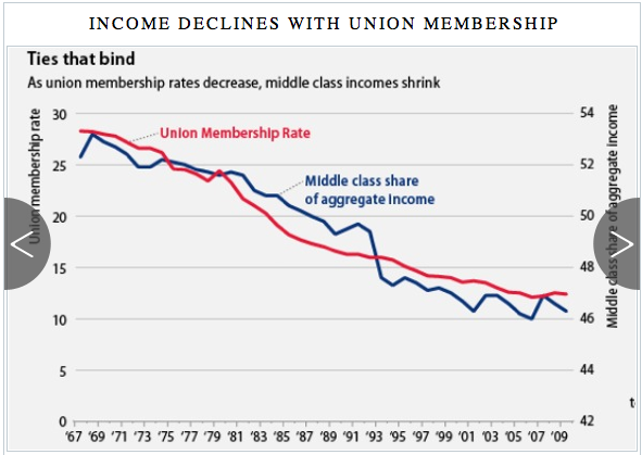 The middle class share of income dropped along with union membership
