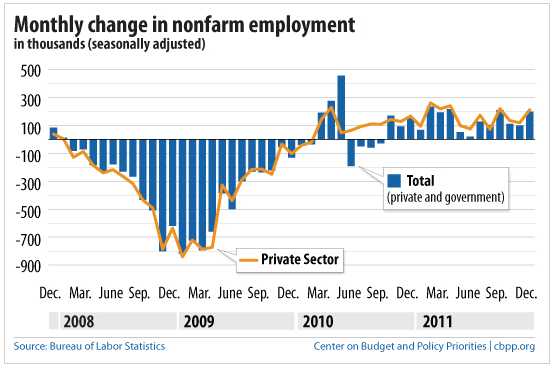 Greatest job loss since the Great Depression