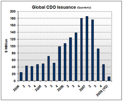 The CDO collapse and loss of billions in fees ...