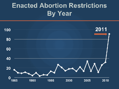 ALEC has helped create a drastic increase in the war on women