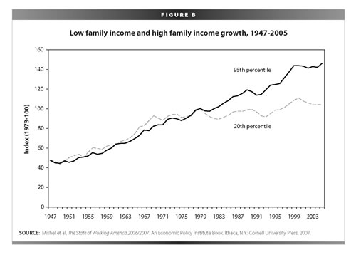Income growth for all citizens was equal for all of The Greatest Generation
