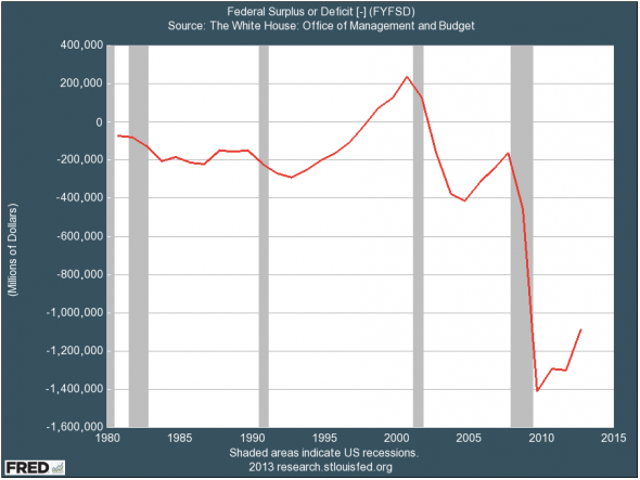 Deficit fear-mongering is seriously overblown.
