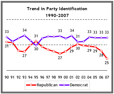 Republican preference way down, dems holding steady