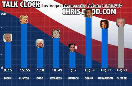 Talk clock of Las Vegas Democratic debate, 11/15/07
