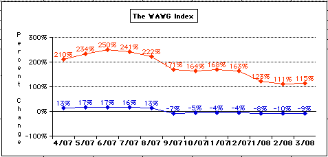 The WAWG Index