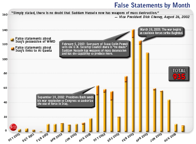 False statements by the month