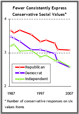 Conservative social values declining