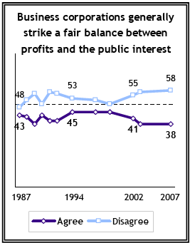 Business corporations generally strike a fair balance between profits and the public interest