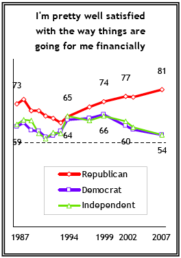 Republicans very pleased with their financial situation