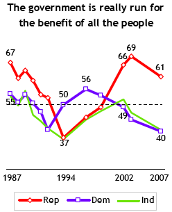 The government is really run for the benefit of all the people