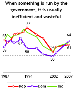 When something is run by the government, it is usually inefficient and wasteful