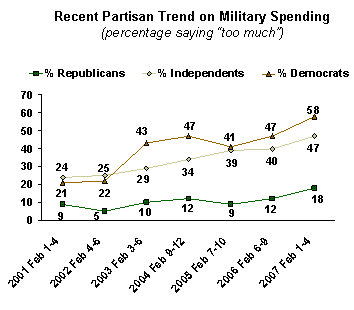 Republicans just fine with spending on military - war