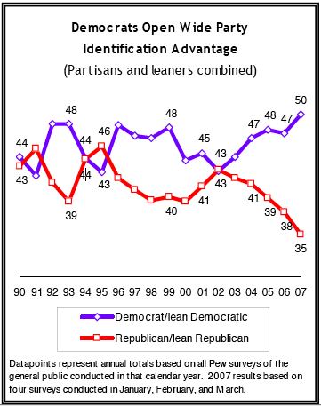 Dems trending up, Reps trending down