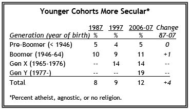 The younger, the more secular