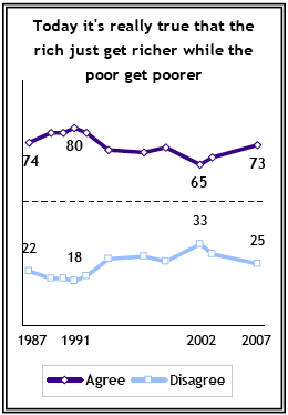 Are the rich really getting richer or is this just truthiness?