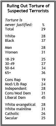 Support for use of torture