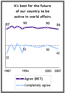 We want less involvement since the preemptive invasion of Iraq