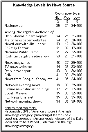 Knowledge Levels by News Source