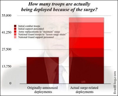 Troop surge - real growth