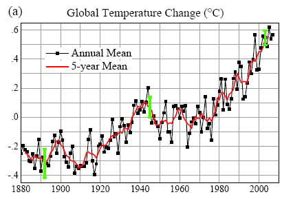 Global temperatures increase