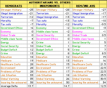 Republicans fear foreigners and want protection.  Others want to insure the uninsured.