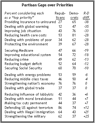 Partisan Gaps over Priorities