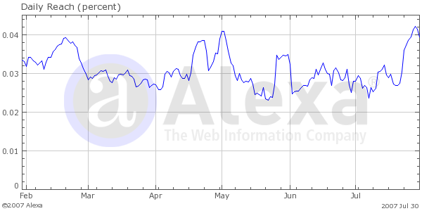 Traffic Graph for Daily Kos web site