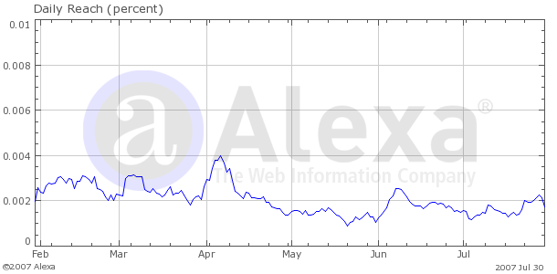 Traffick Graph for Bill O'Reily Show