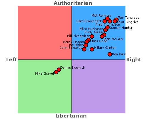 Graphing the choices for president of 2008