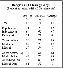 Religion and Ideology Align