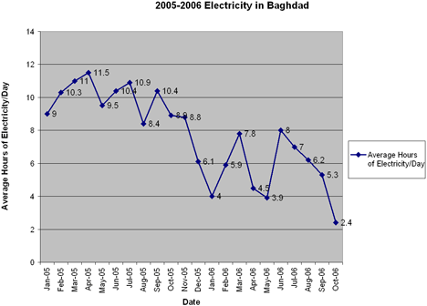 Graph of electricity availability in Bagdad, Irag