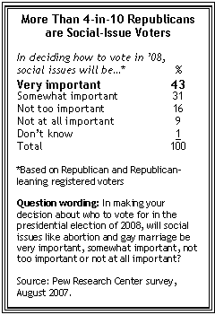 43% will vote based on social issues