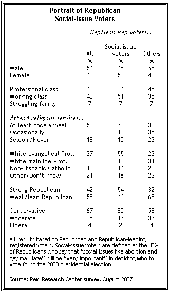 Portrait of Republican social-issues voters