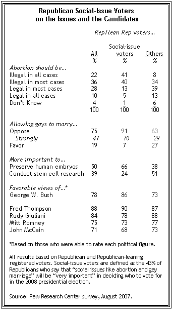 Their issues and preferred presidential candidates