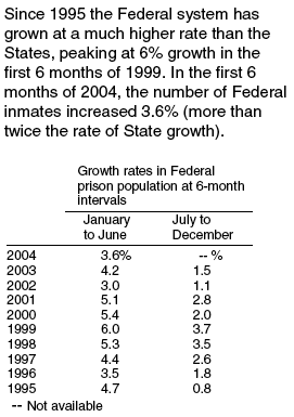 Federal system has grown at a much higher rate than the States