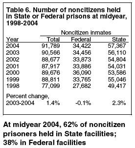 Overall, 6.5% of State and Federal inmates at midyear 2004 were not U.S. citizens.