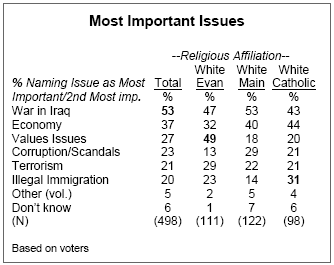 Most important issues for white Christians